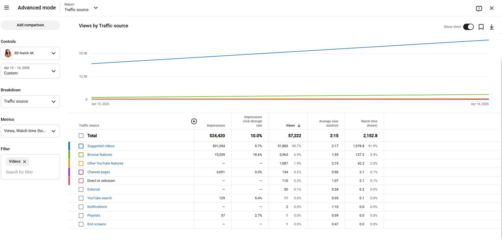 Sell ​​YouTube channel. Slide 4
